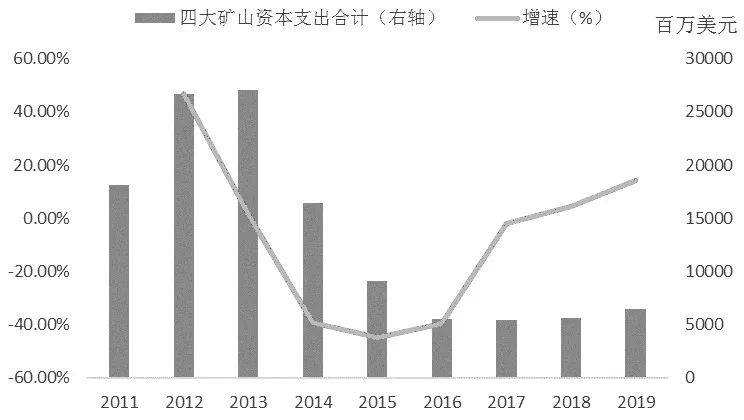 图为四大矿山铁矿石业务总资本支出与增速