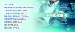 三年罚没合计72.4亿 209项规章＋超3万家次机构检查扎紧监管体系