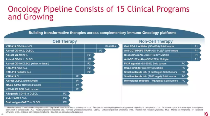 图 | 吉利德在研肿瘤管线（来源：吉利德 2019 年财报）