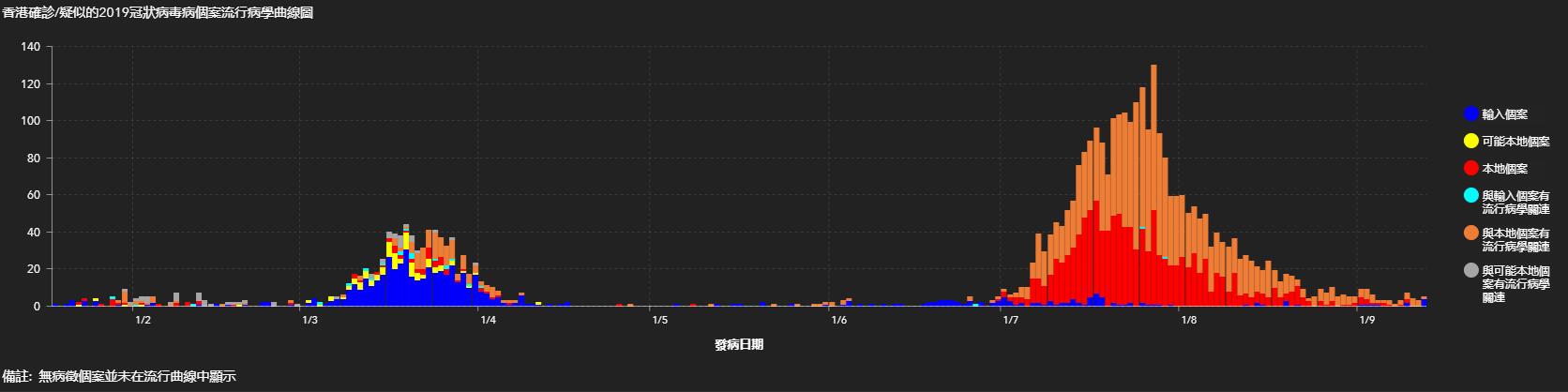  红：香港本地病例数据 蓝：境外输入病例 橙：本土案例流行病学关联者 图自香港卫生署卫生防护中心