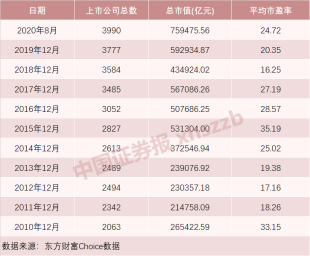 A股迎里程碑时刻:上市公司数达4000家 30年总市值暴增3万多倍