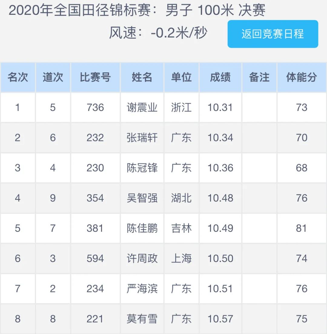 2020全国田径锦标赛┇day1成绩