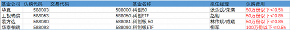 科创50ETF每只限额50亿：四家费率也出炉了 丰俭由人