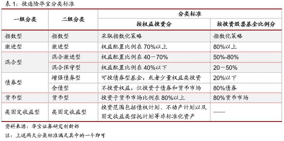 中国投连险分类排名（2020/08）
