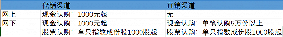 表：四只基金的认购渠道一览