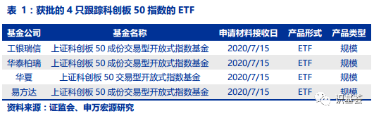 重点关注科创板50指数产品！