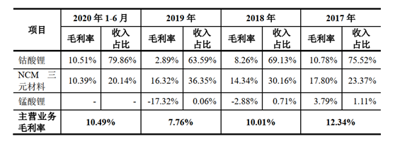 图片来源：厦钨新能招股说明书（申报稿）截图