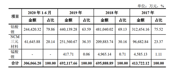 厦钨新能闯关科创板：去年毛利率仅7.76% 不及行业均值一半