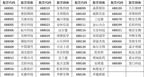 表：科创50指数成份股一览表