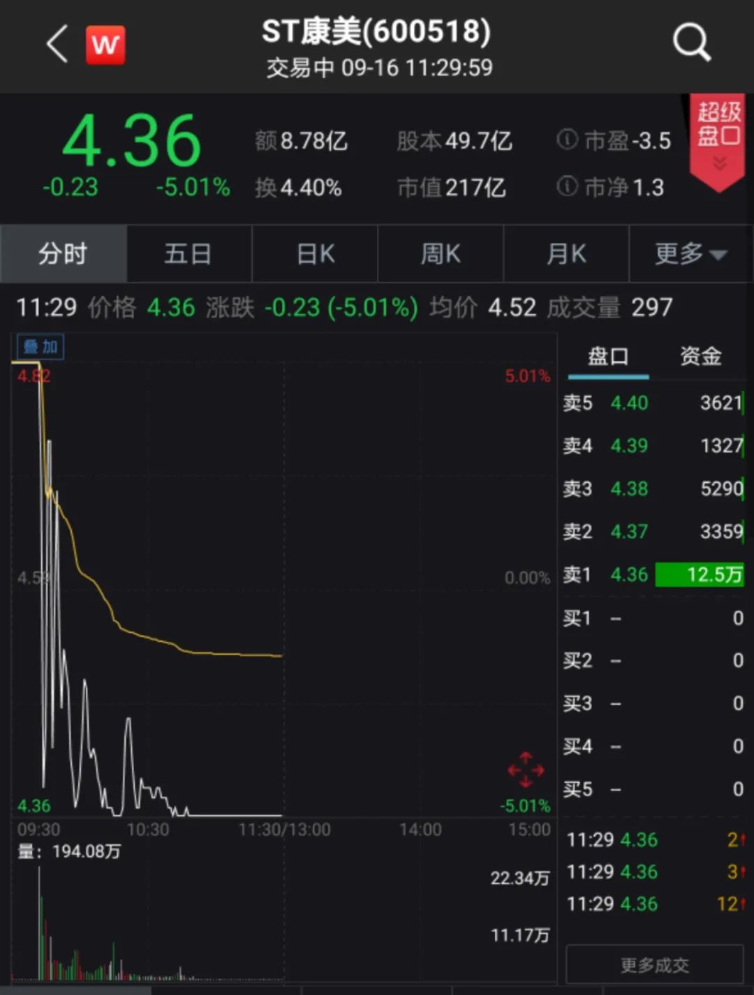 “造假大王”获国资“接盘” ST康美11连板后上演天地板