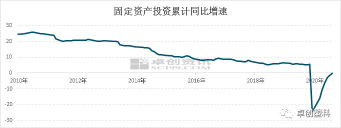 图3 固定资产投资增速