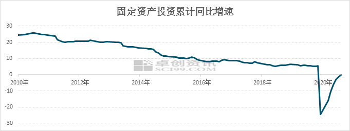 图3 固定资产投资增速