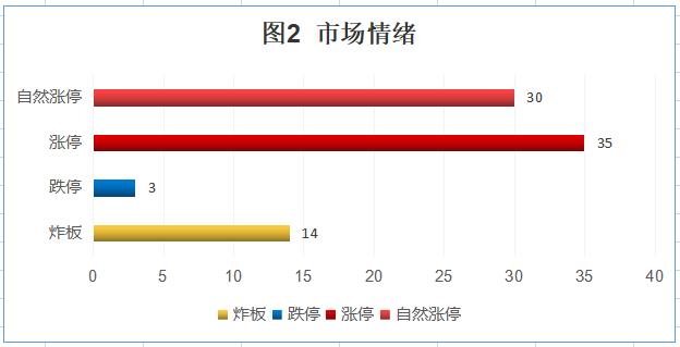 市场情绪说明：每日个股涨跌情况如图1所示，图2为涨停个股(新股除外)数量以及涨停未遂炸板股数量，反应市场强弱(弱<30≤较弱<40≤中等<50≤强<80≤很强)。