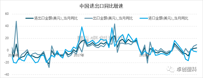 图5 中国进出口同比增速