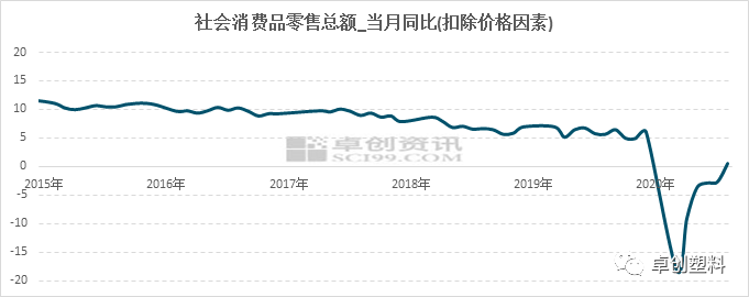 图4 社会零售品总额同比