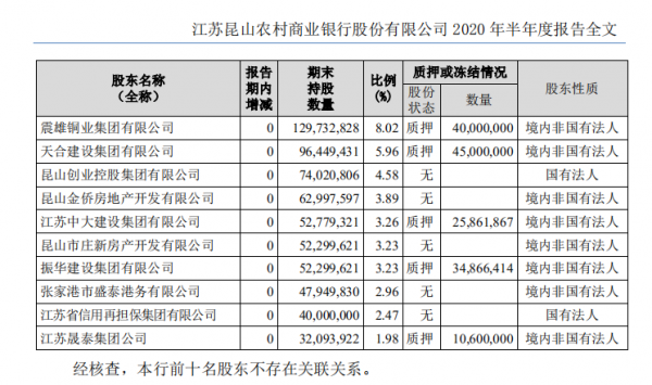 （截图来源：昆山农商行2020年半年报）