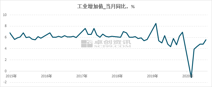 图2 工业增加值继续向好