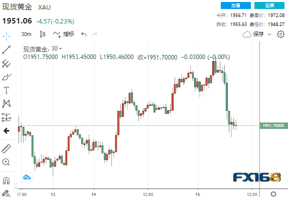 (现货黄金30分钟走势图,来源:FX168)