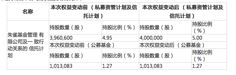 科创板上市公司首现举牌:铂力特获朱雀基金旗下资管计划扫货