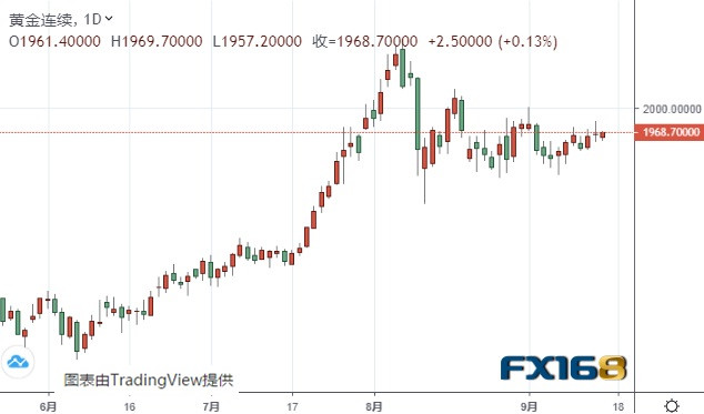  （黄金期货日线图 来源：FX168）