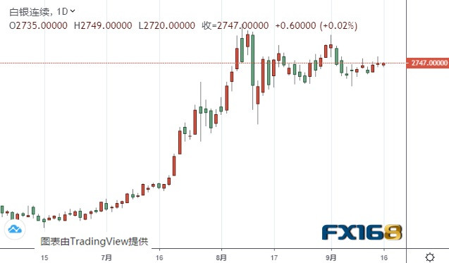 （白银期货日线图 来源：FX168）