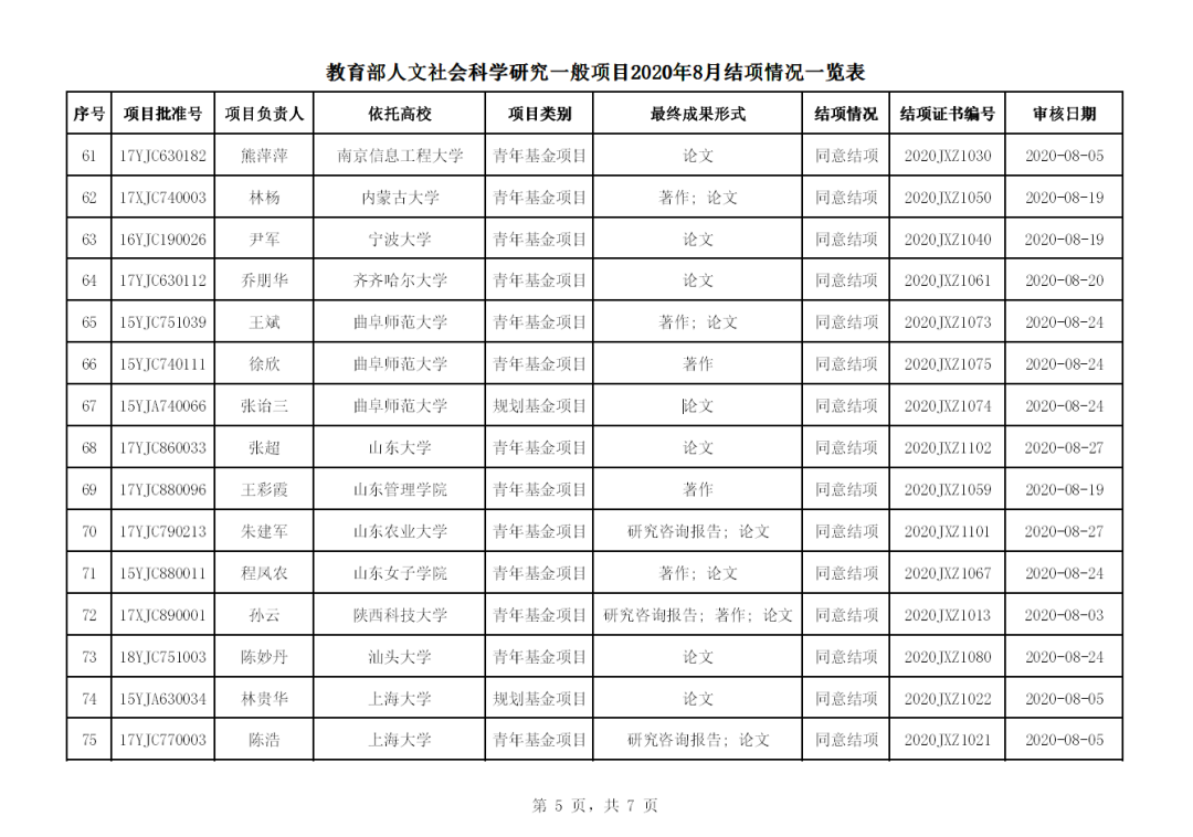 教育部人文社科2020_6所职校结项,1所未通过!教育部人文社科研究一般项