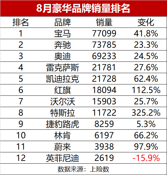 8月豪车：德系三强在华占据一成市场份额