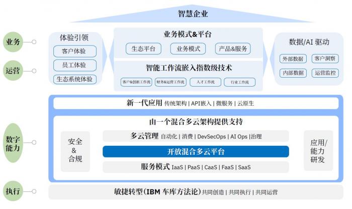 智慧企业转型升级蓝图