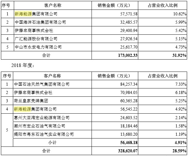 九丰能源ipo 曾遭终止审查 前后财务报表差异大 主业毛利率持续下滑 大客户新海能源 三重身份 备受质疑 手机新浪网