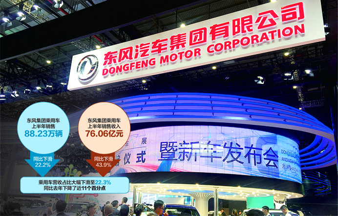 今年上半年，东风集团商用车业务逆势增长，而乘用车业务则下滑严重 每日经济新闻资料图 杨靖制图