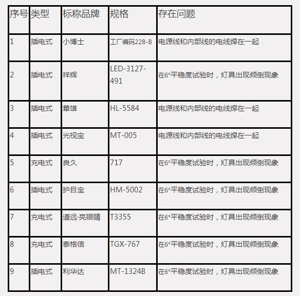 73款读写台灯测试仅12款达标 飞利浦、得力等品牌不合格