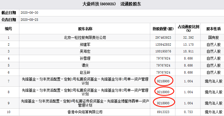 大豪科技跌停 匀丰资产旗下3资管计划为前十流通股东