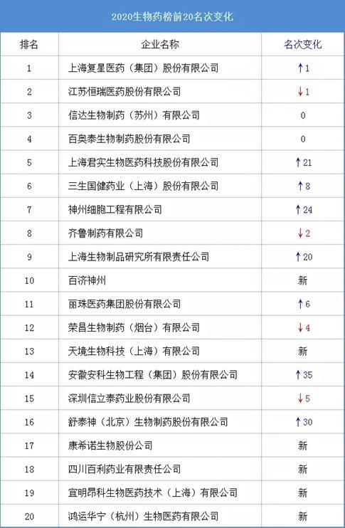 全球制药排名2020_2020中国药品研发综合排行榜TOP100济南齐鲁制药集团荣