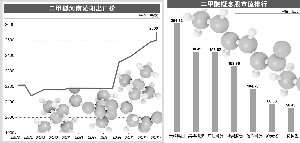 “金九银十”销售旺季 二甲醚进入涨价通道