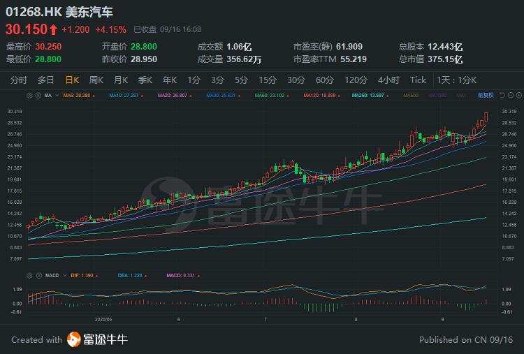 港股牛股跟踪 中国飞鹤接连创新高 美东汽车年涨幅达200 手机新浪网