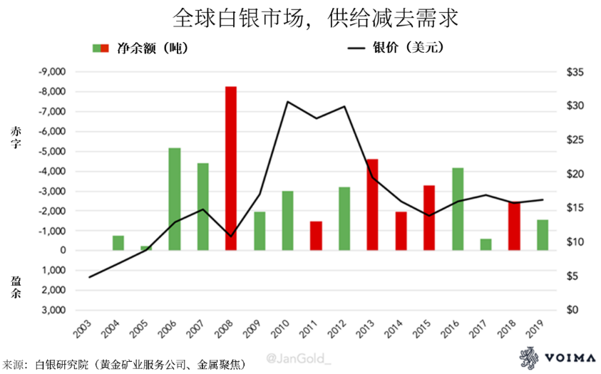白银供需数据失真世界白银协会竟有三大 罪状 白银 新浪财经 新浪网 白银供需数据失真世界白银协会竟有三大 罪状 白银 新浪财经 新浪网