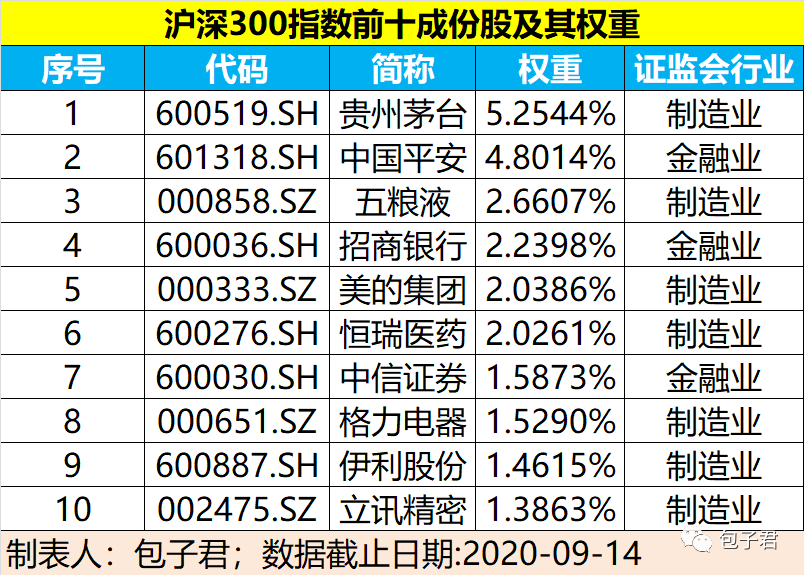 沪深300指数，外资眼中的“核心资产”