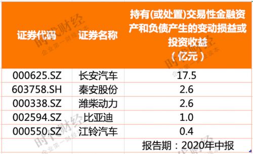 持有(或处置)交易性金融资产和负债产生的变动损益或投资收益top5图片来源：时代财经制