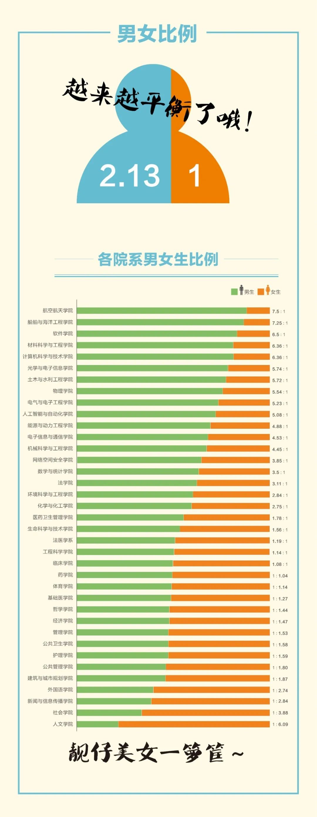 男女比例21华中大2020级本科新生大数据来了