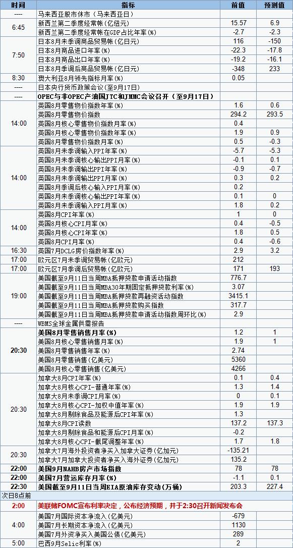 美聯儲利率決議重磅來襲 9月16日經濟數據PO時間錶