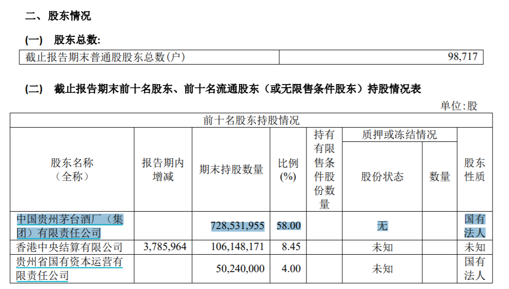  来源：贵州茅台2020年半年报