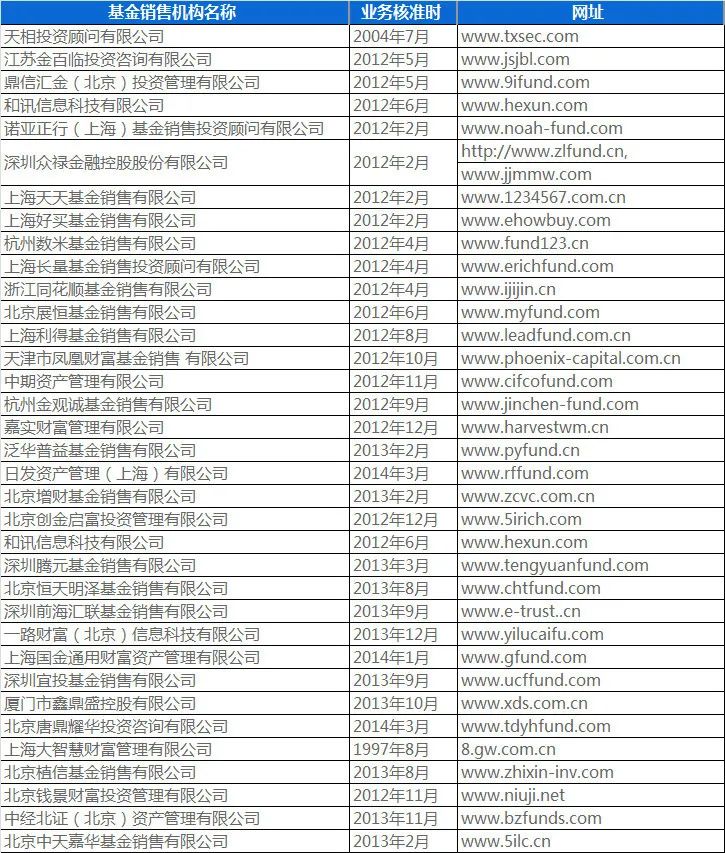 注意了，在互联网第三方买基金的基友们