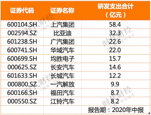 研发支出情况 图片来源：时代财经制