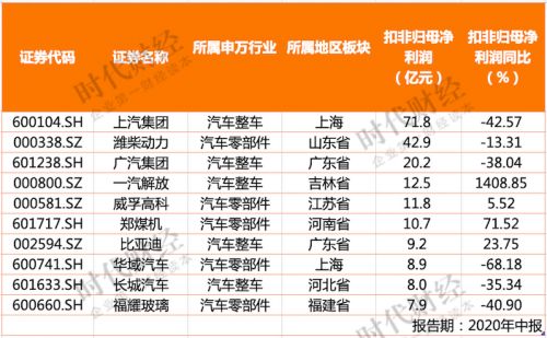 扣非净利top10图片来源：时代财经制