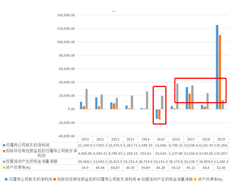 近十年，士兰微部分财务指标情况，数据源自同花顺iFinD