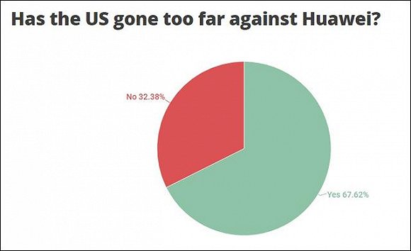 AndroidAuthority网站调查显示，67%的受访者认为美国打压华为“太过分”