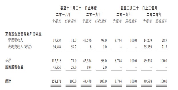 基金管理公司True Partner Capital向港交所创业板递表