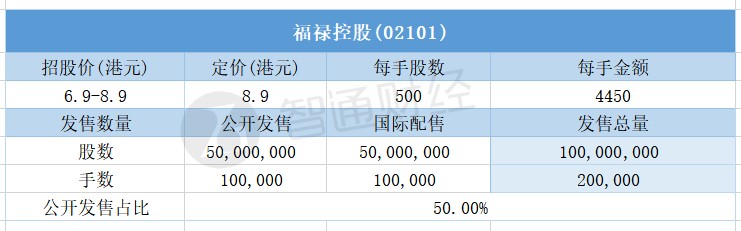 其中,公开配售申购人数388838人,一手中签率2%,认购倍数1258倍。