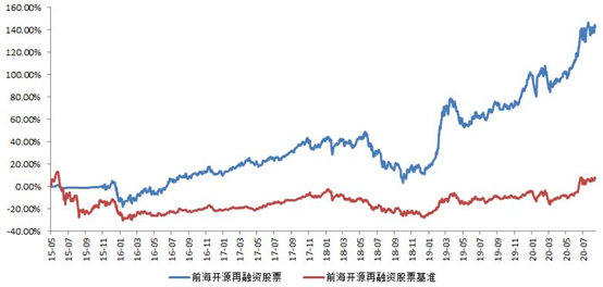 前海开源再融资股票型证券投资基金投资运作报告（2020年8月）