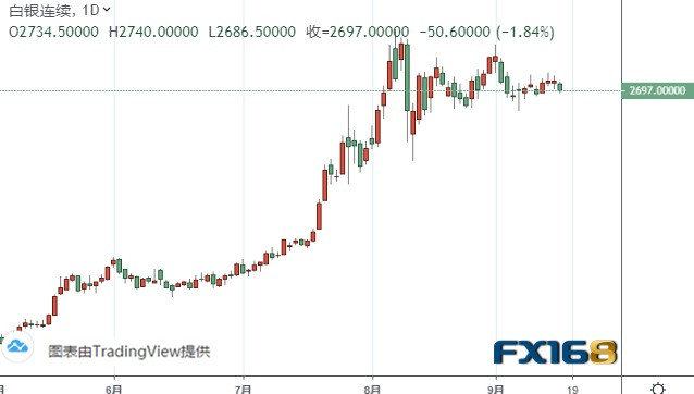  （白银期货日线图来源：FX168）